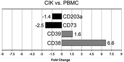 Cytokine-Induced Killer Cells Express CD39, CD38, CD203a, CD73 Ectoenzymes and P1 Adenosinergic Receptors